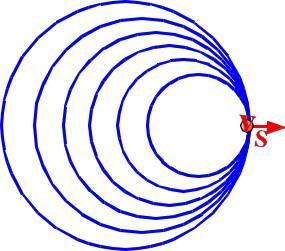 6.4.5 Überschallgeschwindigkeit Die Wellenlänge der ausgestrahlten Welle = 0 v Q T Q = v P T Q v Q T Q =(v P v Q )T Q kann offenbar auch Null werden, wenn die Geschwindigkeit der Quelle gleich der