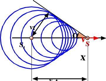 43: Wellenfronten bei bewegter Quelle für v Q = v P (links) und v Q >v P (rechts). für ein Flugzeug. Wie in Abb. 6.
