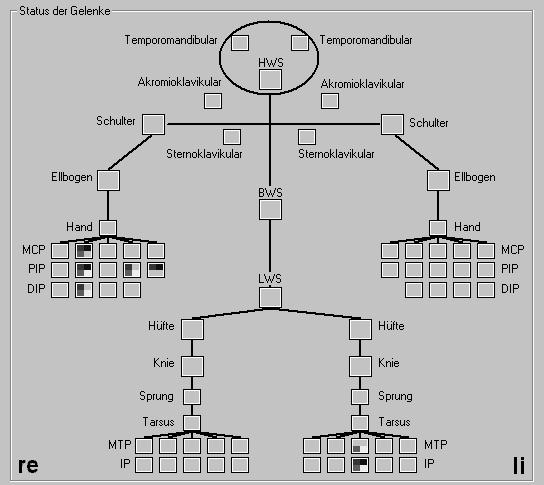 Datenebene Daten-Symbol-Konvertierung Befall im Strahl mindestens 3 von 4 (2.-5. Finger OE li o. re: Hand, MCP, PIP, DIP) o. mindestens 3 von 3 (1. Finger OE li o. re: Hand, MCP, PIP) o.