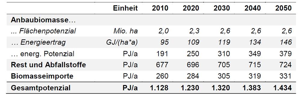 Brennstoffpotenziale aus Biomasse in den BMWi-Langfristszenarien 15-25 % 60-50 % ~25 % Potenzial für Rest- und Abfallstoffe aus Szenario Naturschutz Plus [Nitsch et al.