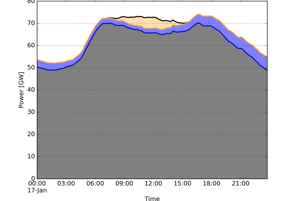 power [GW] Weather-dependent share of renewable production