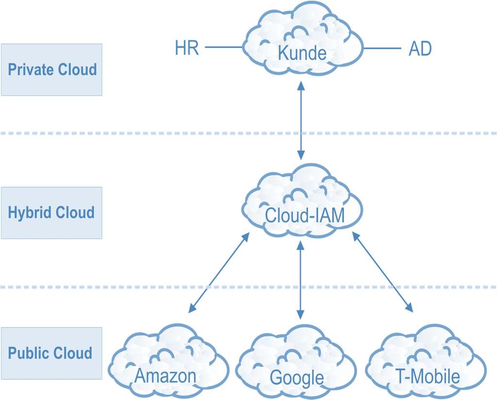 IAM aus der Cloud: Hype oder Notwendigkeit Alle Services, die ein Kunde in