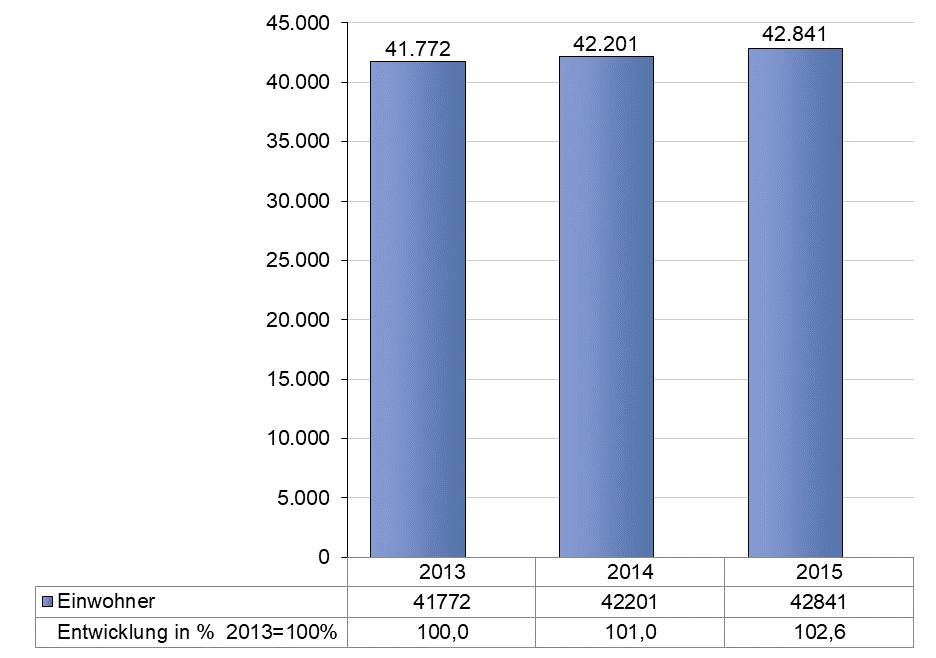 2.2 Bevölkerungsentwicklung in der Stadt Memmingen insgesamt Abbildung 1: Bevölkerungsentwicklung der Stadt Memmingen, Veränderungen in % 2013 bis
