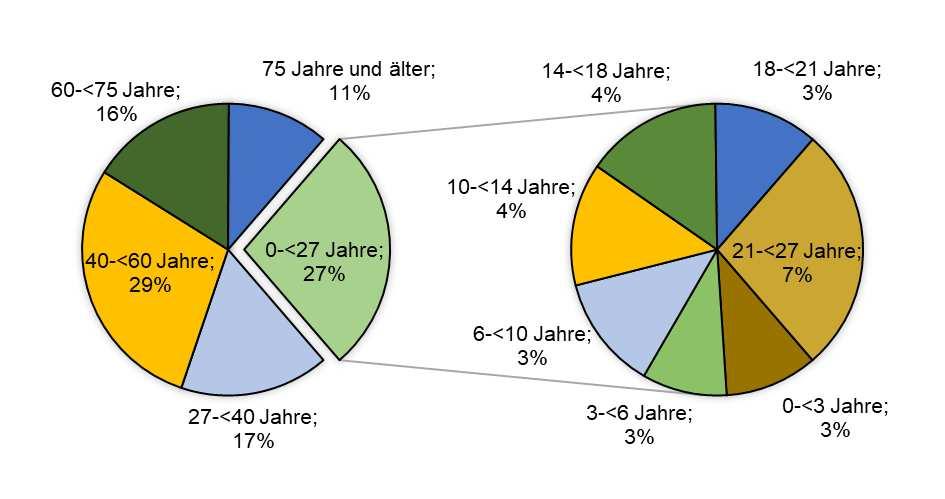 Abbildung 4: Altersgruppenverteilung (in %) junger Menschen in der Stadt Memmingen (Stand: 31.12.