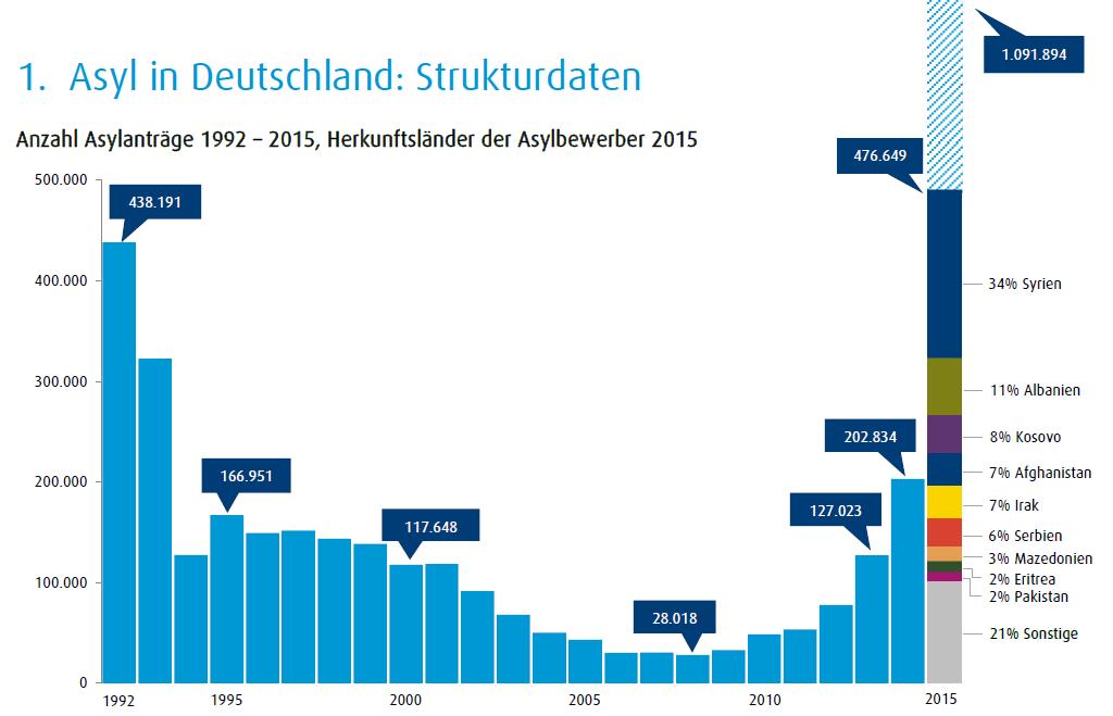 Anzahl Asylanträge 1992 bis 2015,