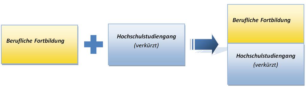 Möglicher Übergang zwischen beruflicher Bildung