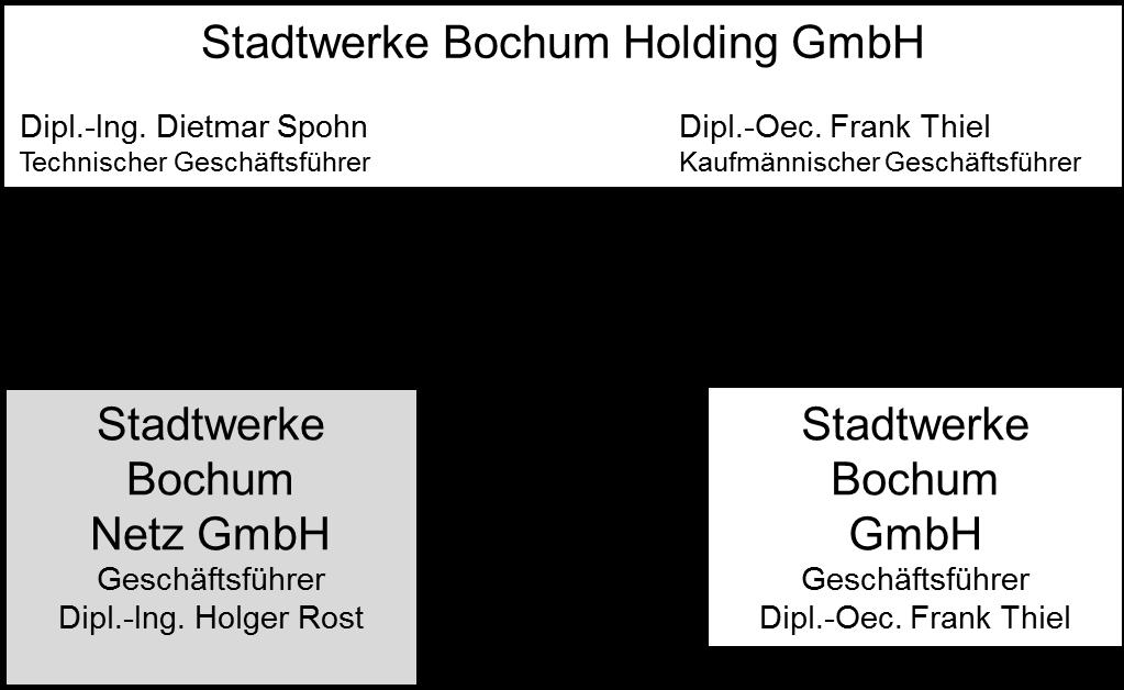 2 Vorbemerkung Die Anforderungen der Marktordnung in der Strom- und Gasversorgung sind fester Bestandteil der Unternehmenskonzeption der Stadtwerke Bochum Netz GmbH.