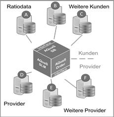 Blue Print und Governance Service Service