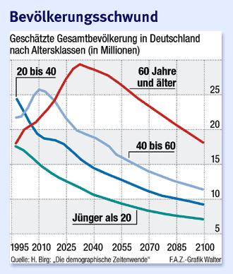 Bevölkerungsschwund Geschätzte Gesamtbevölkerung in Deutschland nach Altersklassen (in Millionen) Quelle: FAZ vom 25. Februar 2005, S. 39.