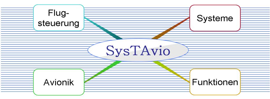 SysTAvio In der kommerziellen Luftfahrt hält der Trend zu immer weiter verteilten Flugsteuerungs- und Avioniksystemarchitekturen an.
