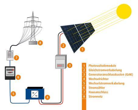 Funktionsweise von Photovoltaik 1. PV-Module 2. DC-Verkabelung 3. Generatoranschlusskasten 4.