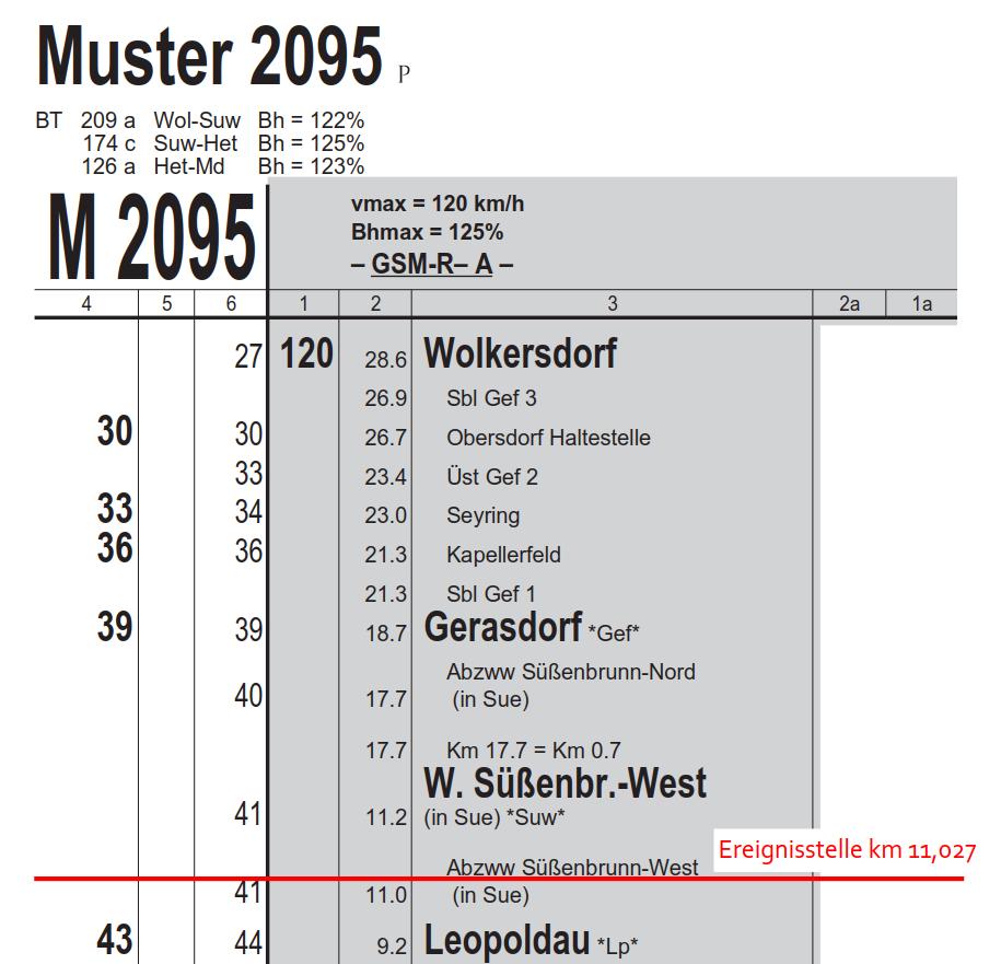 1.6.2 Auszug aus ÖBB Buchfahrplan Z 29795 Abbildung 2: Fahrplanmuster M 2095 für Z 29795 Quelle IB / SUB Die Schnellbahn Z 29795 verkehrte nach