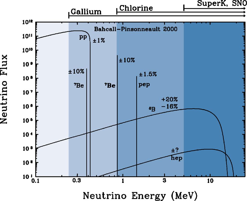 Blick ins Innere der Sonne: solare Neutrinos Kernfusion im Herzen der Sonne: 4 p 4He + 2e+ + 2 e (+ 26.