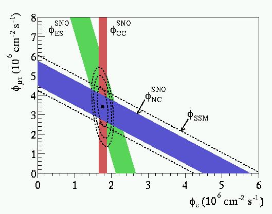 Neutrino fluxes from SNO (PRL89 (2002) 011301) Standard solar model [106 cm-2s-1]: SSM = 5.05 +1.01-0.81 Measured fluxes [106 cm-2s-1]: CC = 1.76 +0.06-0.05 +0.09-0.09 ES = 2.39 +0.24-0.23 +0.12-0.