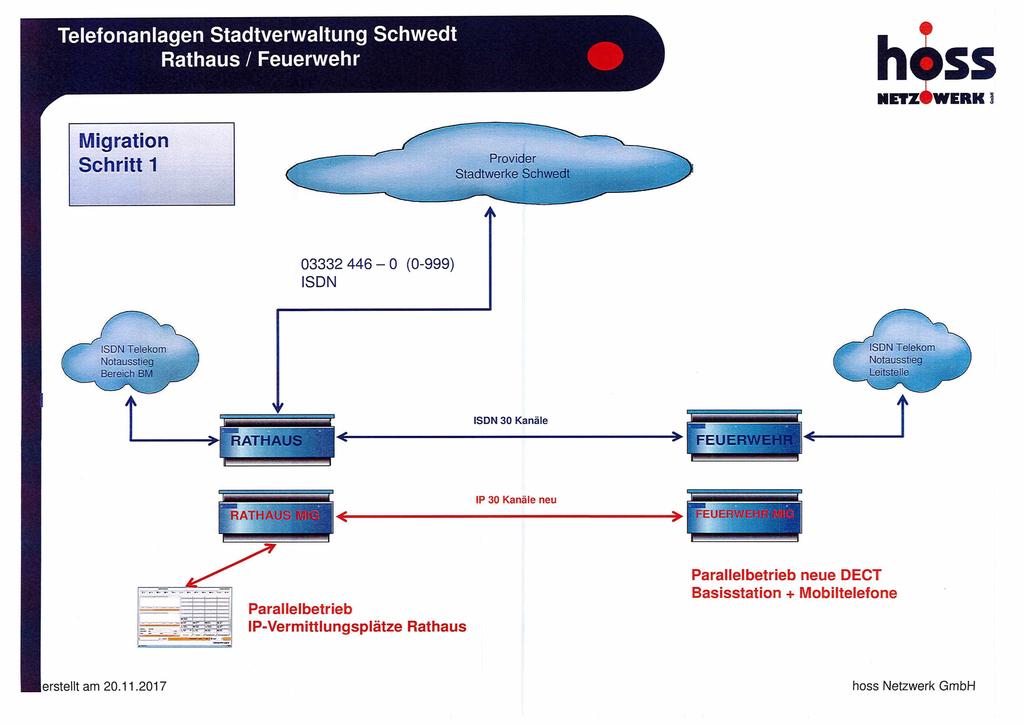 Telefonanlagen Stadtverwaltung Schwedt Rathaus / Feuerwehr hiss NETZ#WERK I Migration Schritt 1 Provider Stadtwerke Schwedt a 03332 446-0 (0-999) ISDN ISDN Telekom Bereich BM I t v % V RATHAUS ISDN