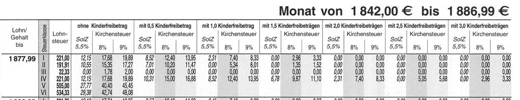 Auszug: Rehm Monats-Lohnsteuer tabelle, Verlagsgruppe Hüthig Jehle Rehm, Heidelberg Aufgabe 6 Ergänzen Sie die fehlenden Begriffe: Die Höhe der ist unabhängig von