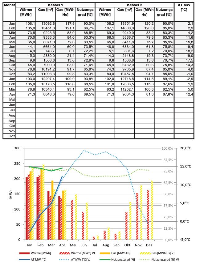 Energieauswertung und Überwachung Vordefinierte Auswertungen Excel-Berichte Darstellung von Balken-, Linien- und Kuchendiagrammen