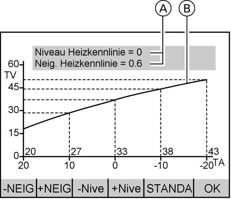 Heizverhalten für die Heizkreise ändern (Fortsetzung) Weitere Einstellungen 5. y/x bis Niveau Heizkennlinie oder Neig. Heizkennlinie markiert ist (siehe Abbildung des Anzeigefensters). 6.