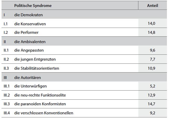 DEMOKRATISCHE UND AUTORITÄRE SYNDROME (IN %) 27 Leipziger Autoritarismus-Studie 18