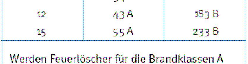Brandklasse Löschleistung Preis ( ) Pulver-Löscher PD 6 kg A, B, C