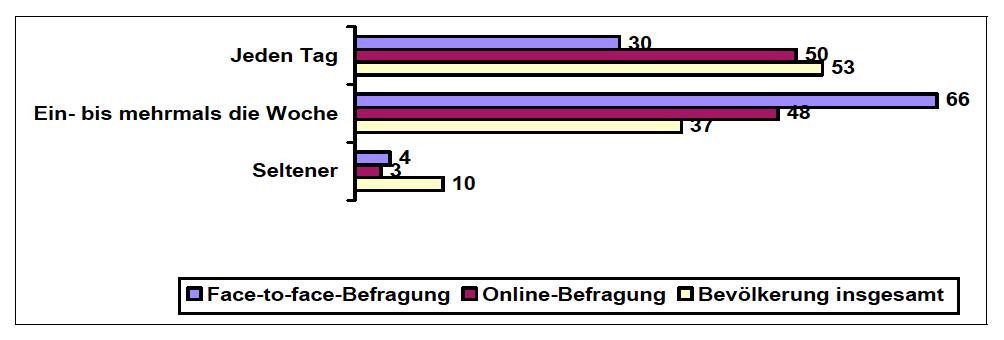 Landwirte und die Häufigkeit der Internet- Nutzung (Angaben in %; LW n =