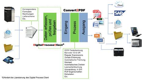 Und so funktioniert in Ihrem Netzwerk Abb 1: Convert2PDF & Digital Process Client - Systemübersicht FEATURES UND VORTEILE Datenquellen - Ordnerüberwachung: Definition von Worflows auf Basis lokaler