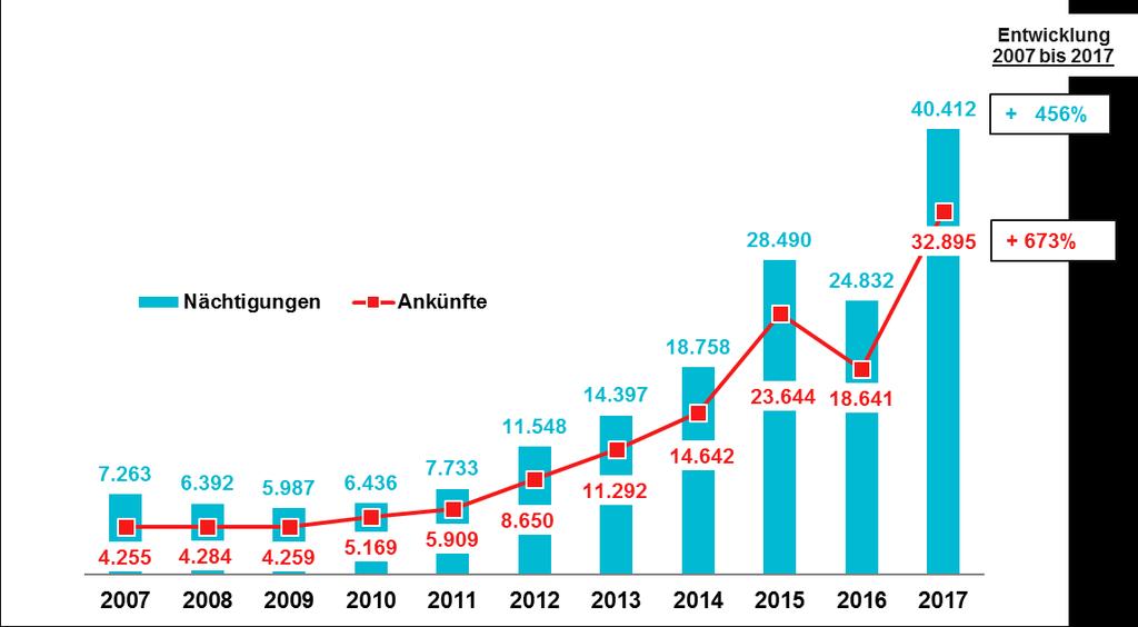 Ankünfte und Nächtigungen aus Südkorea in Oberösterreich: Tourismusjahre 2007 bis 2017 TJ 2017 zum Vorjahr Ankünfte + 76% Nächtigungen + 63% TJ 2017 zu 2007 Ankünfte + 673% Nächtigungen + 456% Zum