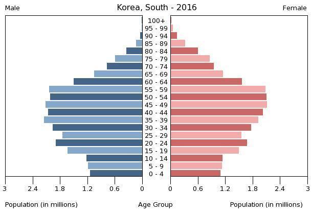 Land und Leute Südkorea Österreich Landesfläche: 100.280 km² 83.879 km² Einwohner (Schätzung 2017): 51,45 Mio. 8,8 Mio.