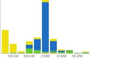 Aktuelle Statistiken zum EE-Ausbau DGS SONNENENERGIE RAL Solar EnergyMap E3-Mobil REEPRO SOLPOOL Energy for Life FAQ Kontakt Impressum Verteilung nach Anlagengrößen Hier werden die summierten