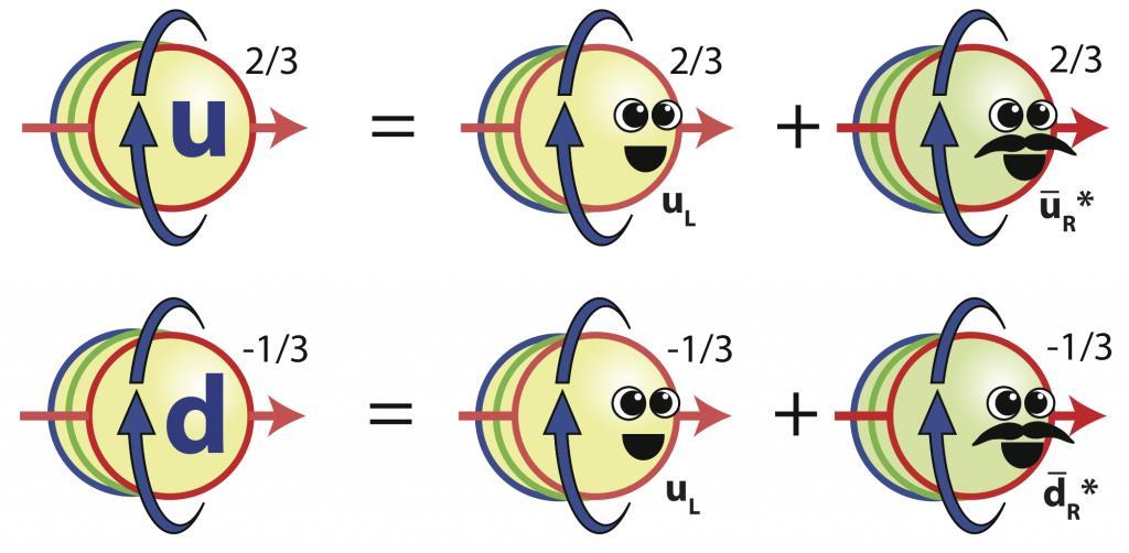 Quark = Mischung aus 2 Zuständen W Boson