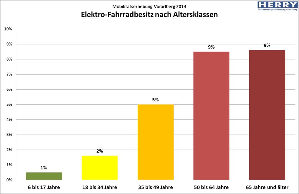 Fahrradbesitzrate höher als in ländlichen Regionen, insgesamt ist sie seit 2008 leicht gestiegen.