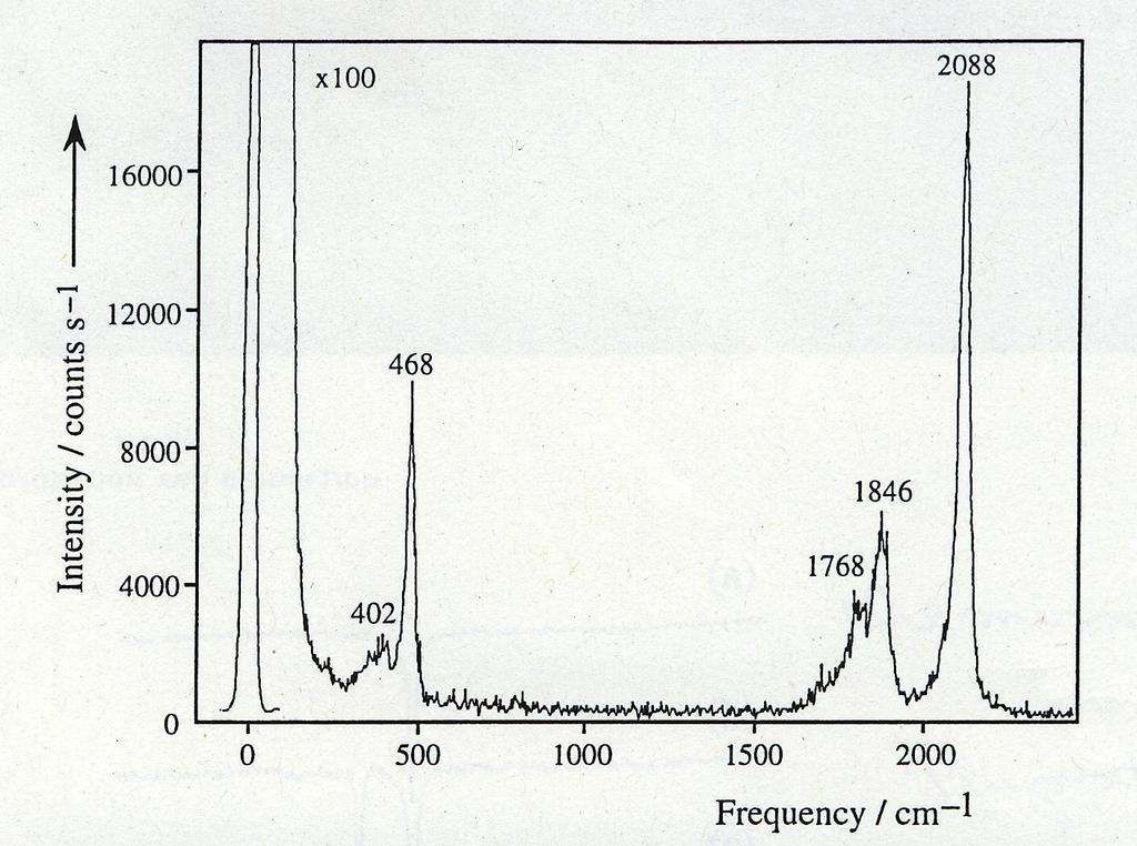 Chemisorption von CO Bei maximaler Bedeckung VEELS - Spektrogramm für Pt(111) bei maximaler Bedeckung Bei