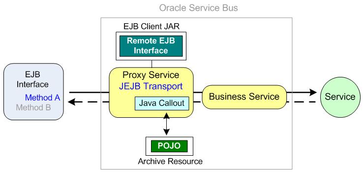 Stateless Session Bean (EJB 3.0 & 2.