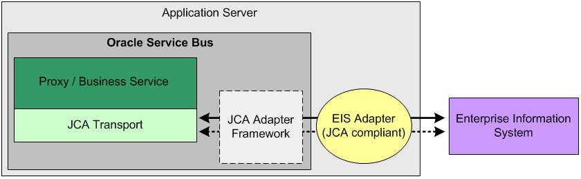 JCA Adapter Unterstützung von SOA Suite/JDeveloper 11g (PS2) JCA Artefakten: JCA Bindings TopLink/EclipseLink mapping XML files JCA Message Properties im Transport Header Zertifizierung für Oracle