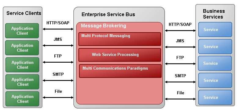 OSB Funktionalitäten und Architektur OSB als Message Broker: Web Services Messaging Plattformneutralität