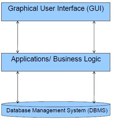 Exkurs: Technologie GUI ist die einheitliche Benutzerschnittstelle für Stakeholder aus verschiedenen Abteilungen Die Applications Logic enthält die Geschäftslogik bzw.
