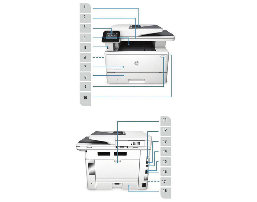 Produktübersicht HP LaserJet Pro MFP M426fdw (abgebildet) 1. Automatische Dokumentenzuführung (ADF) für 50 Blatt 2. Flachbettscanner: Papier mit bis zu 216 x 297 mm 3.