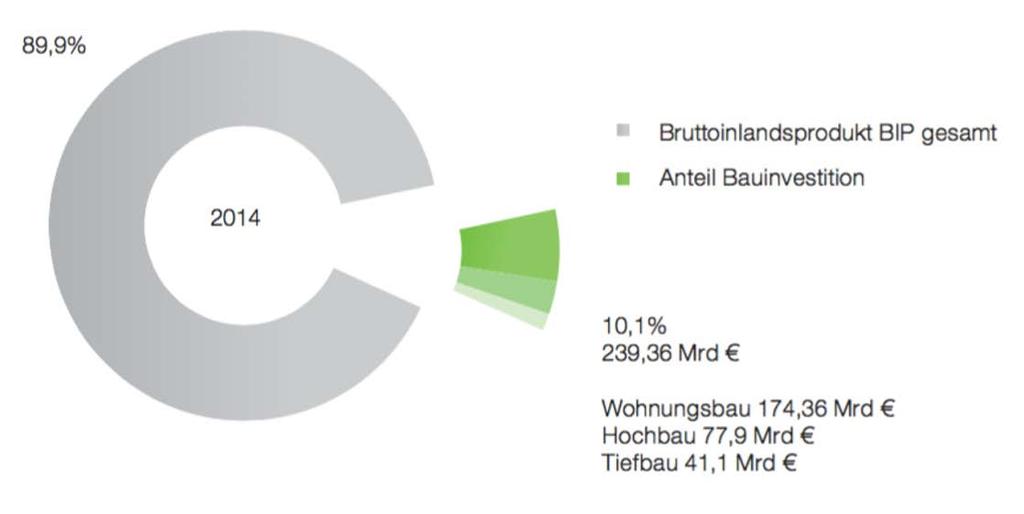 Der Anteil der Bauwirtschaft am BIP 2014 Quelle: DETAIL