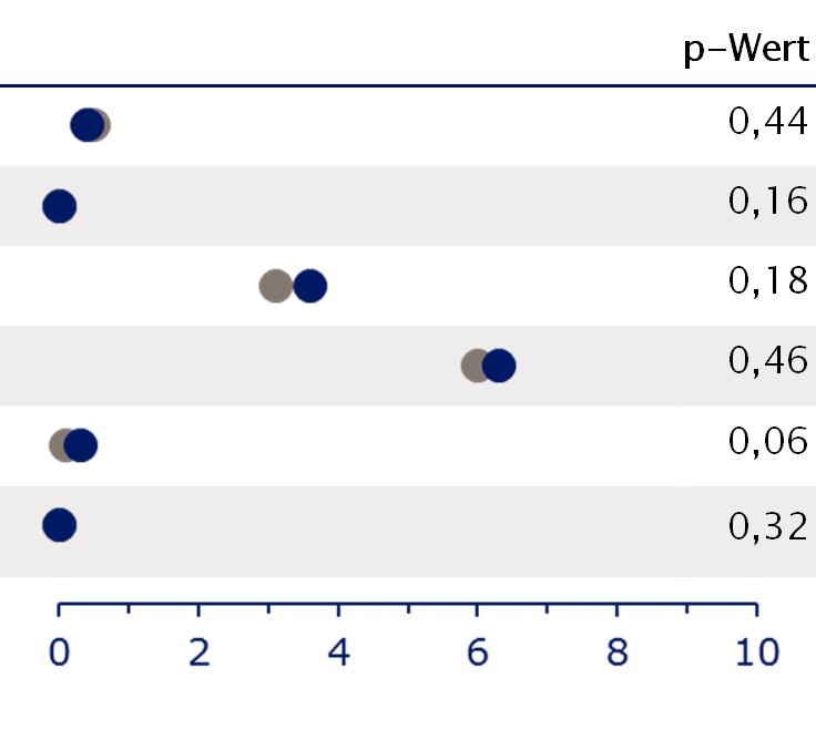 GLP1-RA Unerwünschte Wirkungen Liraglutide Placebo Liraglutide Placebo n % n % p-wert Akute Pankreatitis 18 0,4 23 0,5 0,44 Chronische Pankreatitis 0 0 2 < 0,1 0,16 Benigne Neoplasie 168 3,6 145 3,1