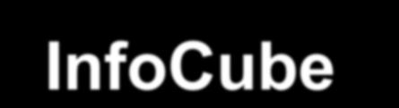 InfoCube - das Sternschema Der InfoCube ist der zentrale Datenbehälter im SAP BI.