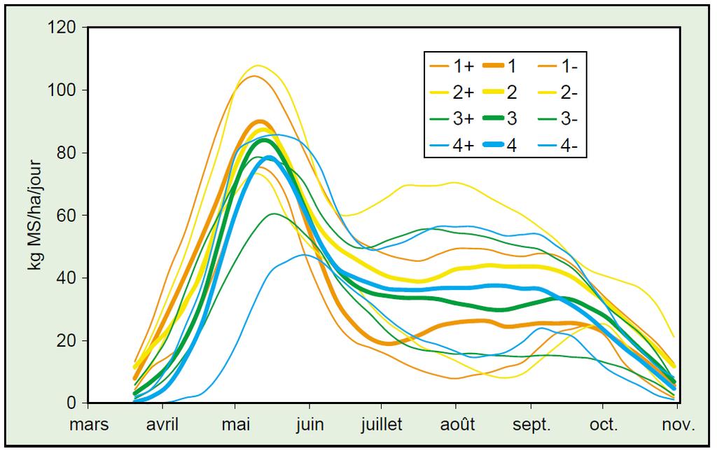 Düngewirkung auf Grasland Einführung Die N-Wirkung der Düngung ist in der Regel besser im Frühjahr als im Sommer (z.b Hoekstra et al.