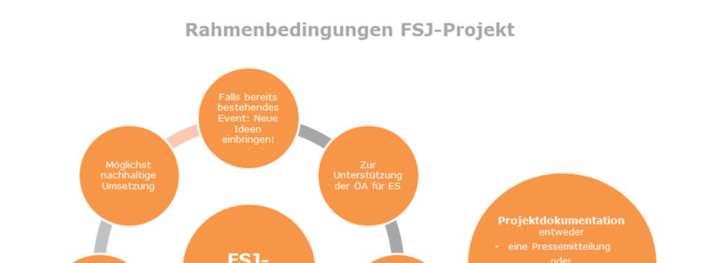 Projekte im Vorfeld mit dem jeweiligem Bildungsreferenten abklären Projekt muss innerhalb des FWD-Zeitraums abgeschlossen werden Außerdem wäre es schön, wenn du nach Möglichkeit auch auf ökologische