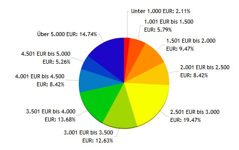 001 EUR bis 1.500 EUR 5.79% 1.501 EUR bis 2.000 EUR 9.47% 2.001 EUR bis 2.500 EUR 8.42% 2.501 EUR bis 3.000 EUR 19.47% 3.001 EUR bis 3.500 EUR 12.63% 3.501 EUR bis 4.000 EUR 13.68% 4.001 EUR bis 4.