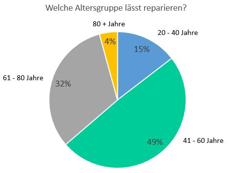 Direktion Umwelt und