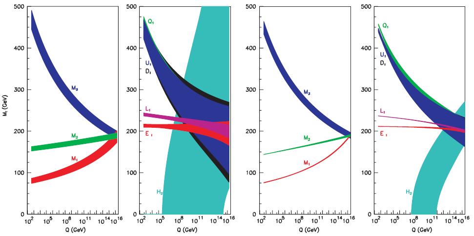 Physik an der GUT Skala Bei Entdeckung: Extrapolation der SUSY Massen zu hohen Energien: Test der GUT?