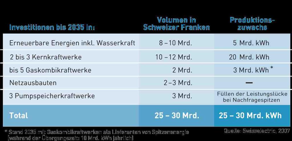 Programms EnergieSchweiz Hauptsitz in Zürich, Filialen in Fribourg und Avegno Präs.