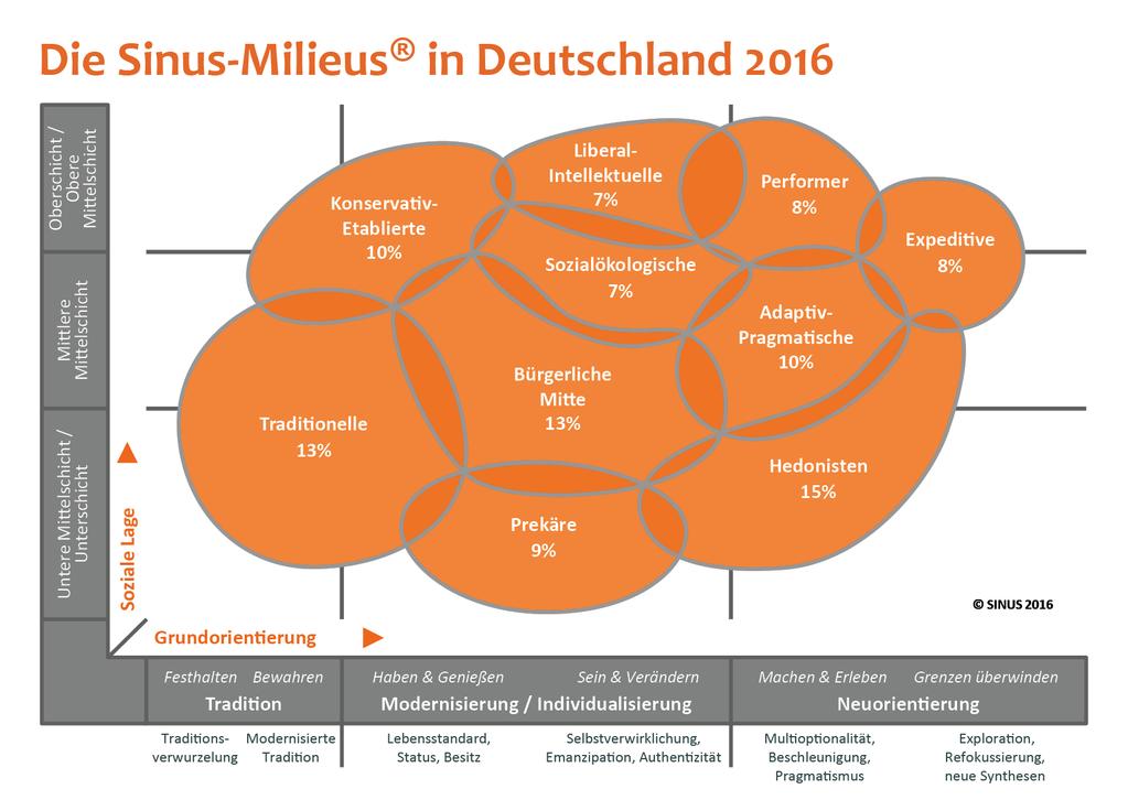 analyse Kurzcharakteristik der Sinus Milieus Sozial gehobene Milieus Konservativ etabliertes Milieu 10% Das klassische Establishment: Verantwortungs und Erfolgsethik; Exklusivitäts und