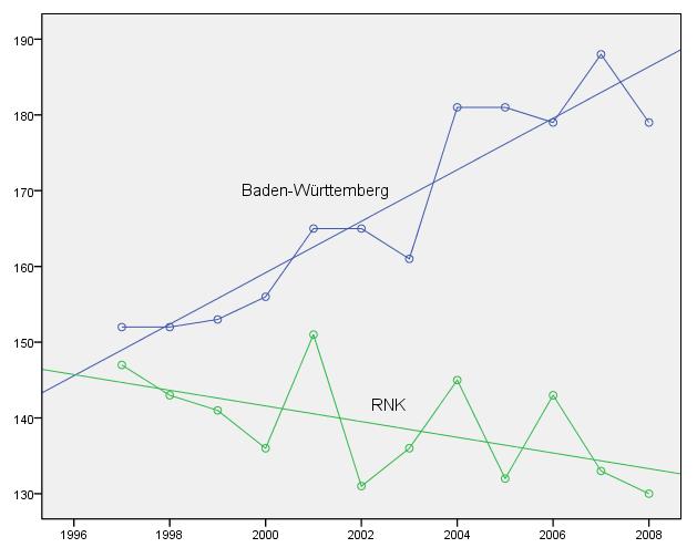Veränderung der polizeilich registrierten Kriminalität in Baden-Württemberg und im Rhein-Neckar-Kreis HZ Gewaltkriminalität Mord, Totschlag und Tötung auf Verlangen, Vergewaltigung und sexuelle