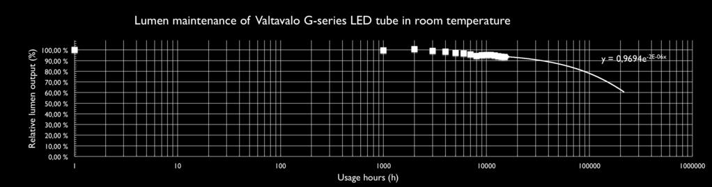 der Lichtstromerhalt der in den Valtavalo G4 LED-Röhren verwendeten LED-Komponenten beschrieben.