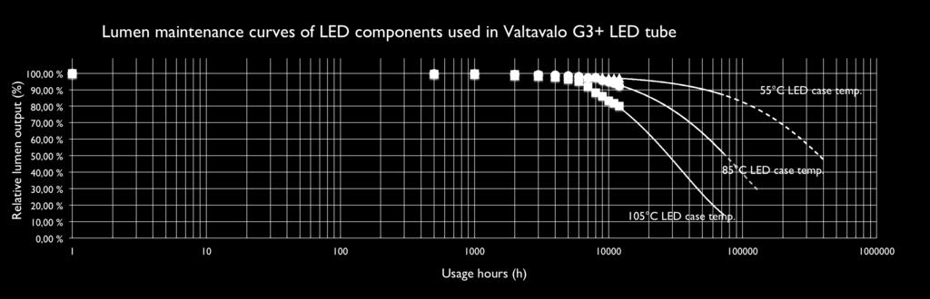 Ein höherer Stromverbrauch der LEDs erhöht den Temperaturunterschied zwischen dem LED-Gehäuse und der LED-Diode und reduziert den Lichtstromerhalt.